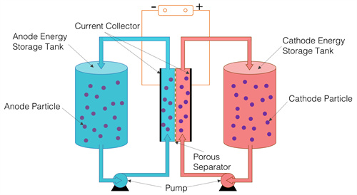 Exploring Redox Flow Batteries.jpg