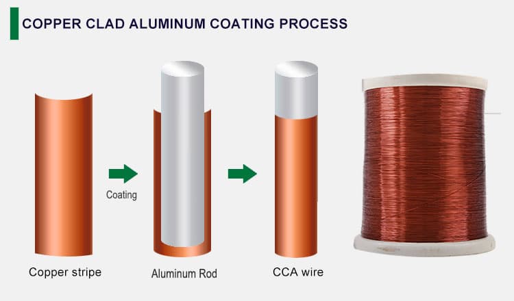 copper-clad aluminum wire